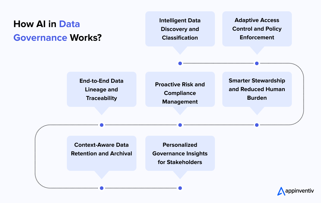 How AI in Data Governance Works?
