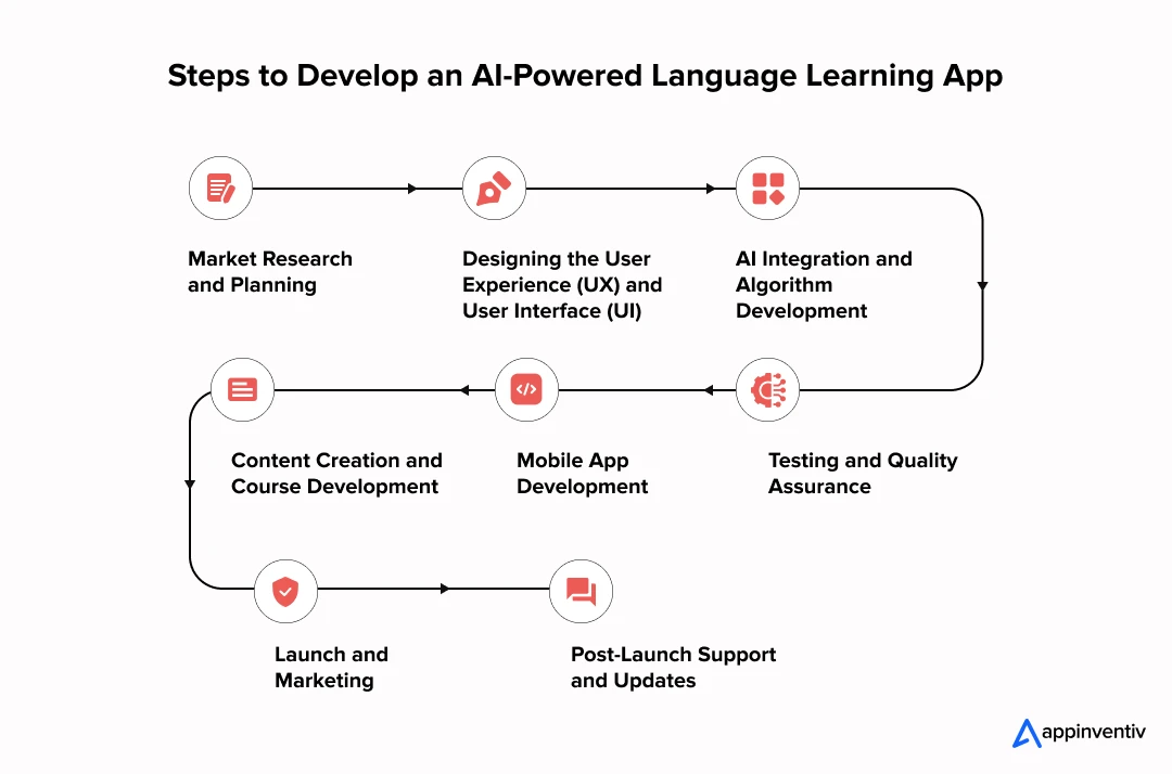 Steps to Develop an AI-Powered Language Learning App