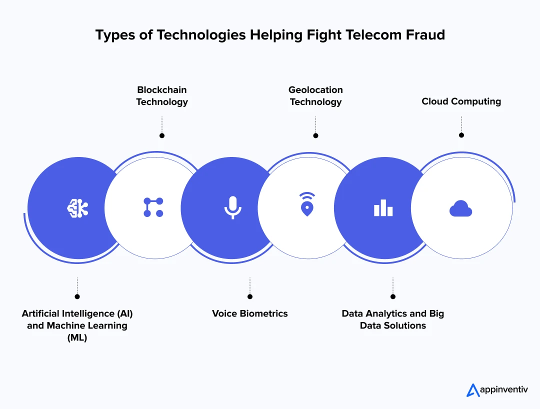 Types of Technologies Helping Fight Telecom Fraud