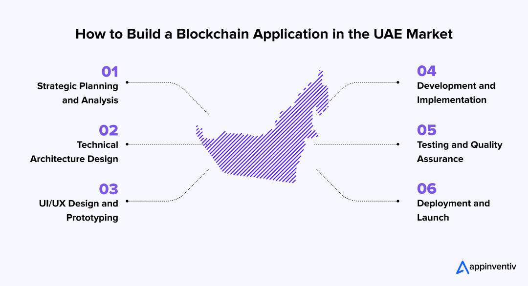 How to Build a Blockchain Application in the UAE Market