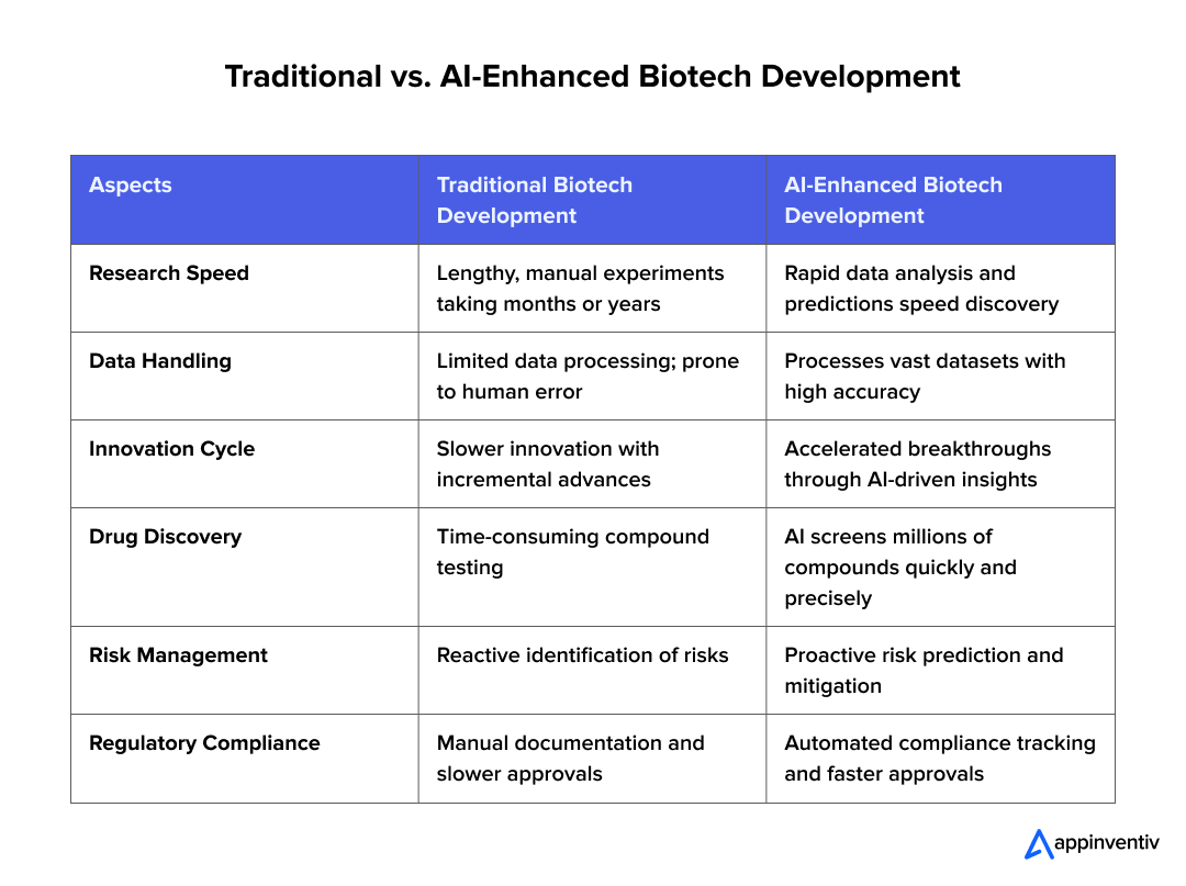 Traditional vs. AI-Enhanced Biotech Development