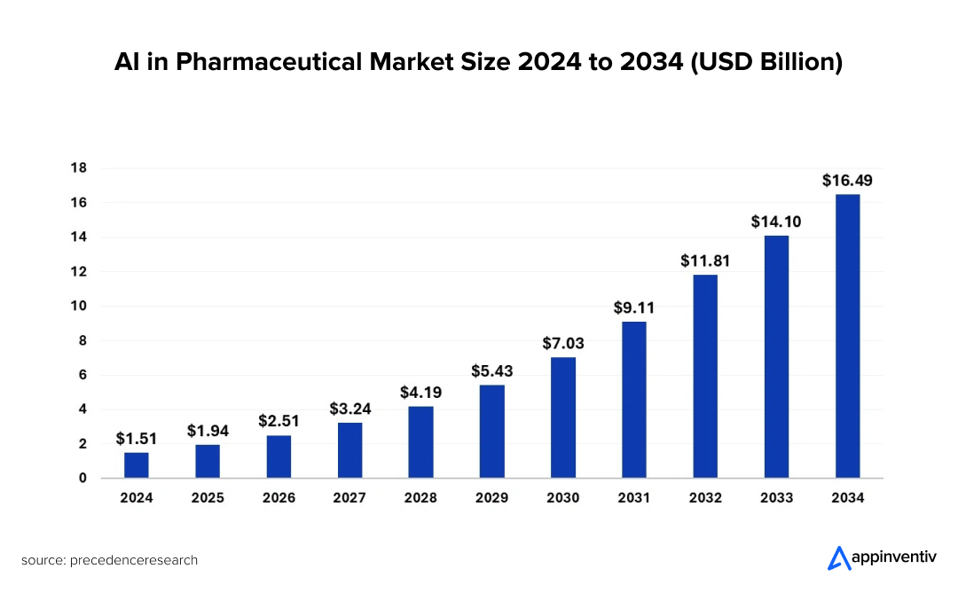 pharmaceutical AI market Size