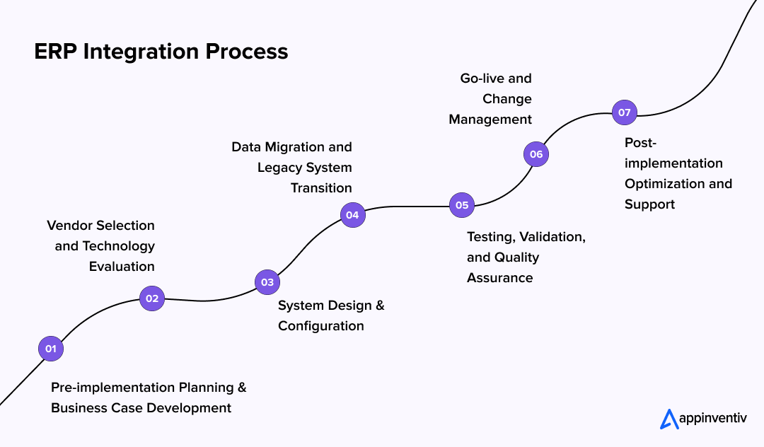 ERP Integration Process