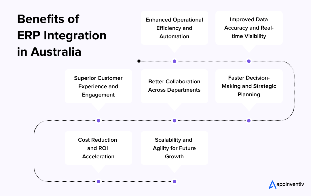 Benefits of ERP Integration in Australia