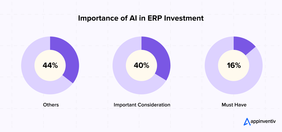 Importance of AI in ERP Investment