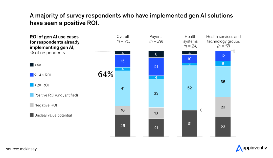 64% anticipate or have already quantified a positive return on investment (ROI),