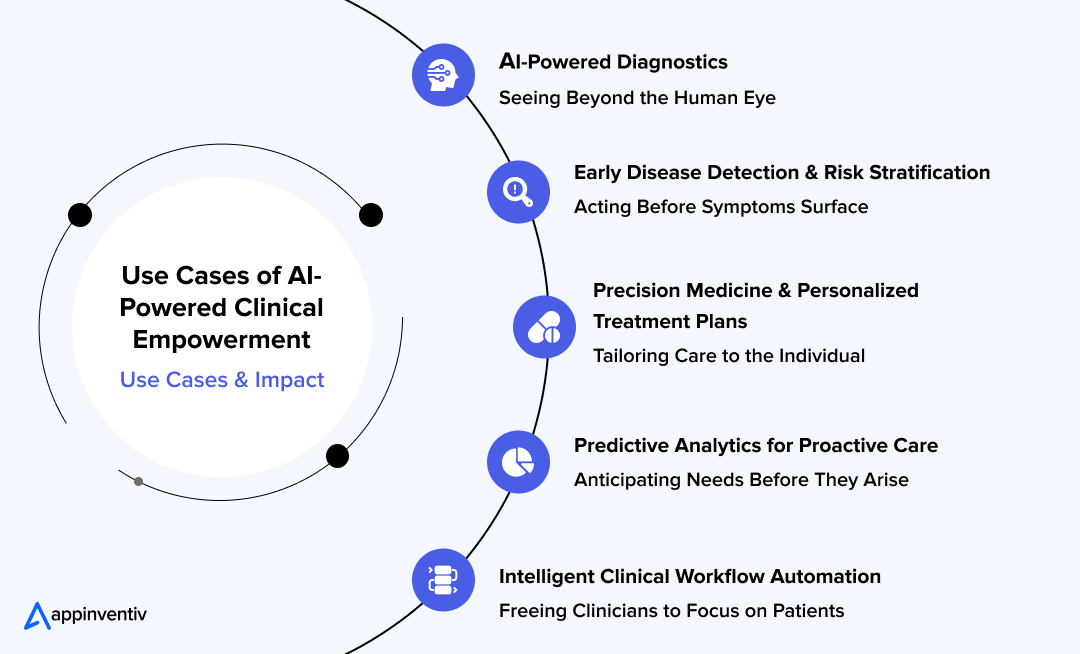 Use Cases of AI-Powered Clinical Empowerment: Use Cases and Impact