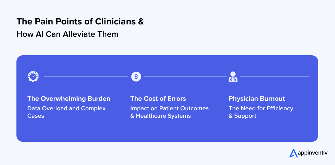 The Pain Points of Clinicians and How AI Can Alleviate Them 