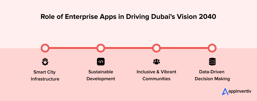 Role of Enterprise Apps in Driving Dubai's Vision 2040