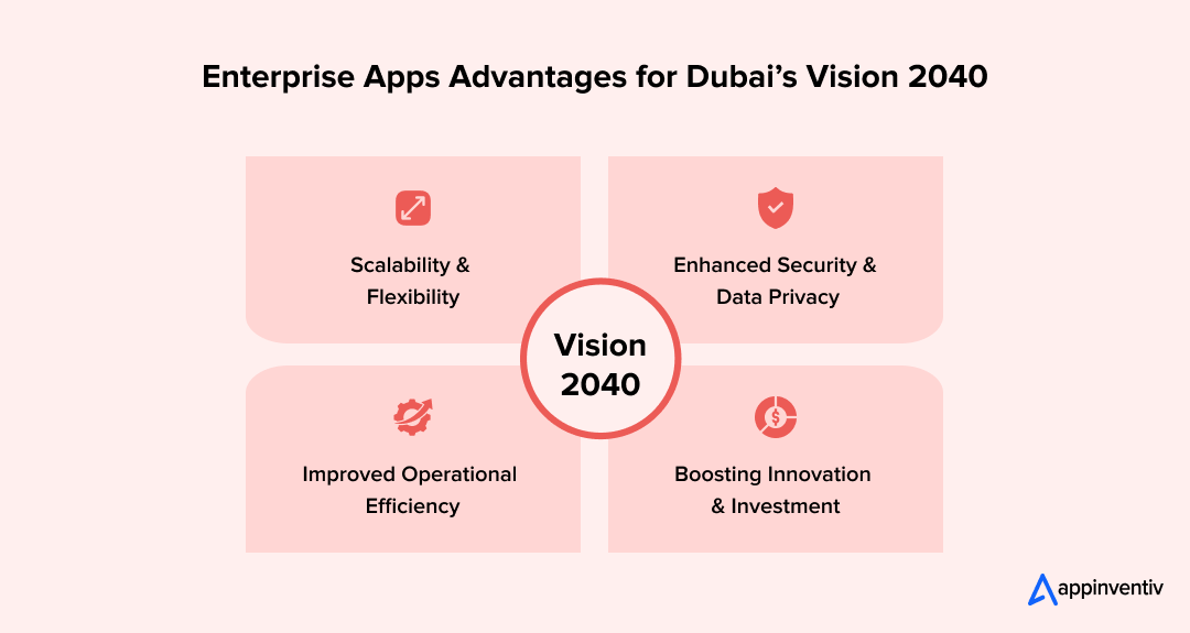 Enterprise Apps Advantages for Dubai’s Vision 2040 