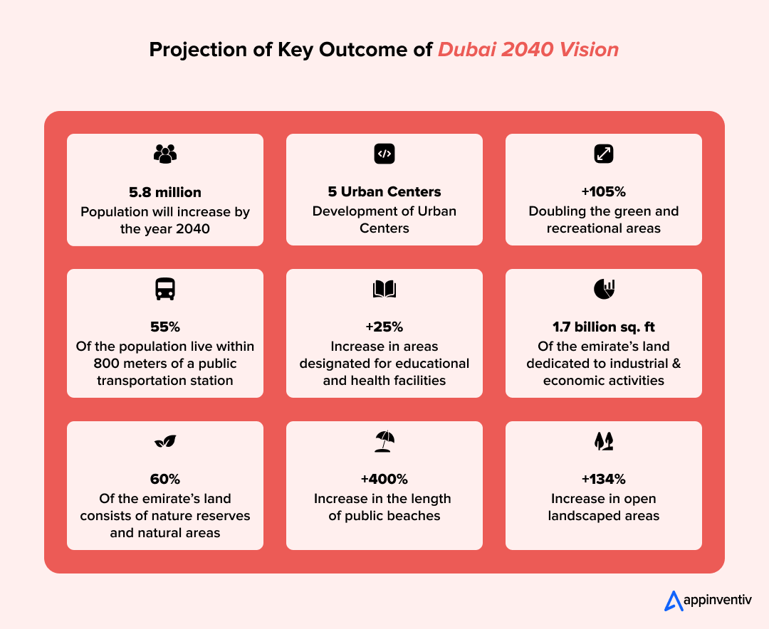 Projection of Key Outcome of Dubai 2040 Vision 