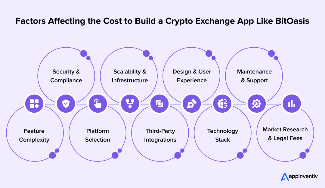 Factors Affecting the Cost of Developing a Crypto Exchange App Like BitOasis in the UAE 