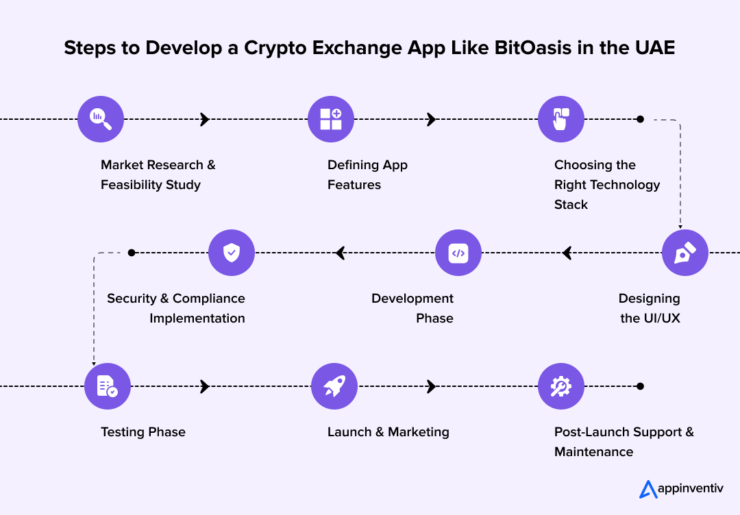 Sets to Develop a Crypto Exchange App Like BitOasis in the UAE 