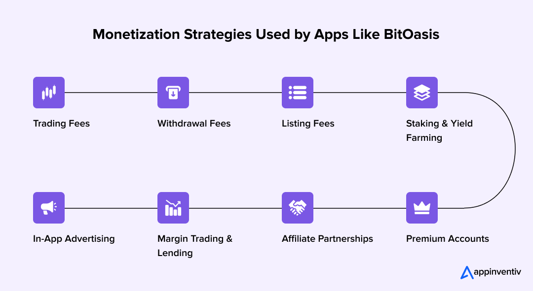 Monetization Strategies Used by Apps Like BitOasis