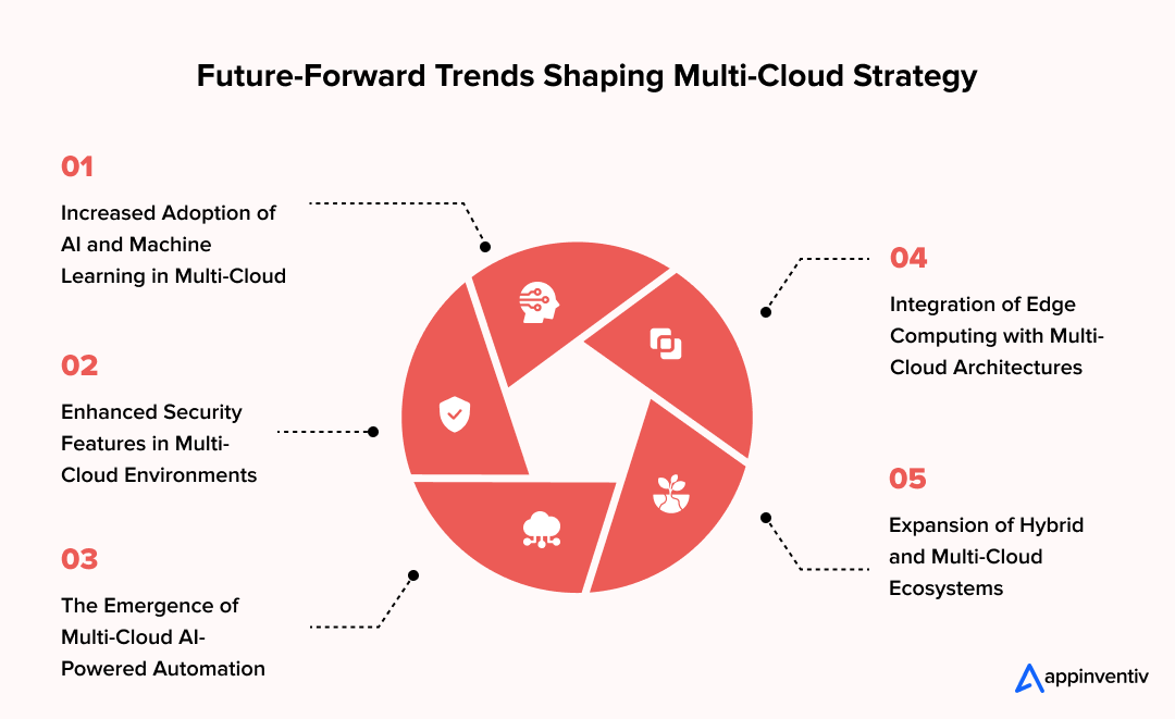 Future-Forward Trends Shaping Multi-Cloud Strategy