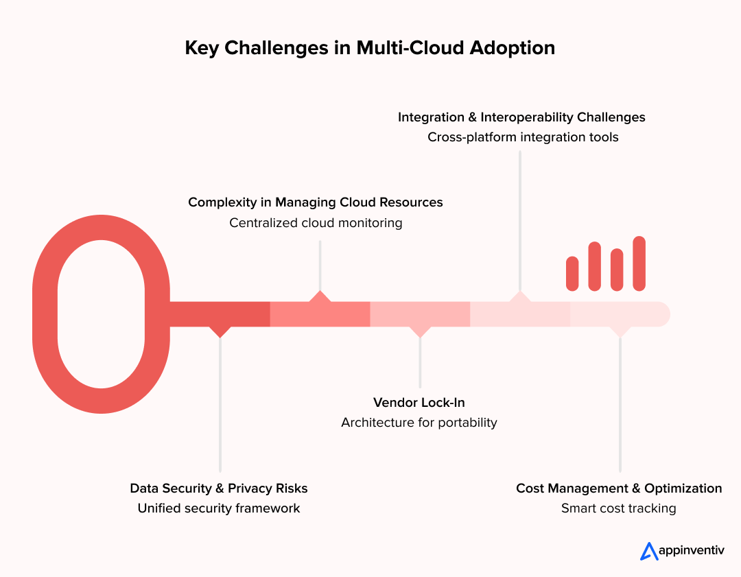 Key Challenges in Multi-Cloud Adoption