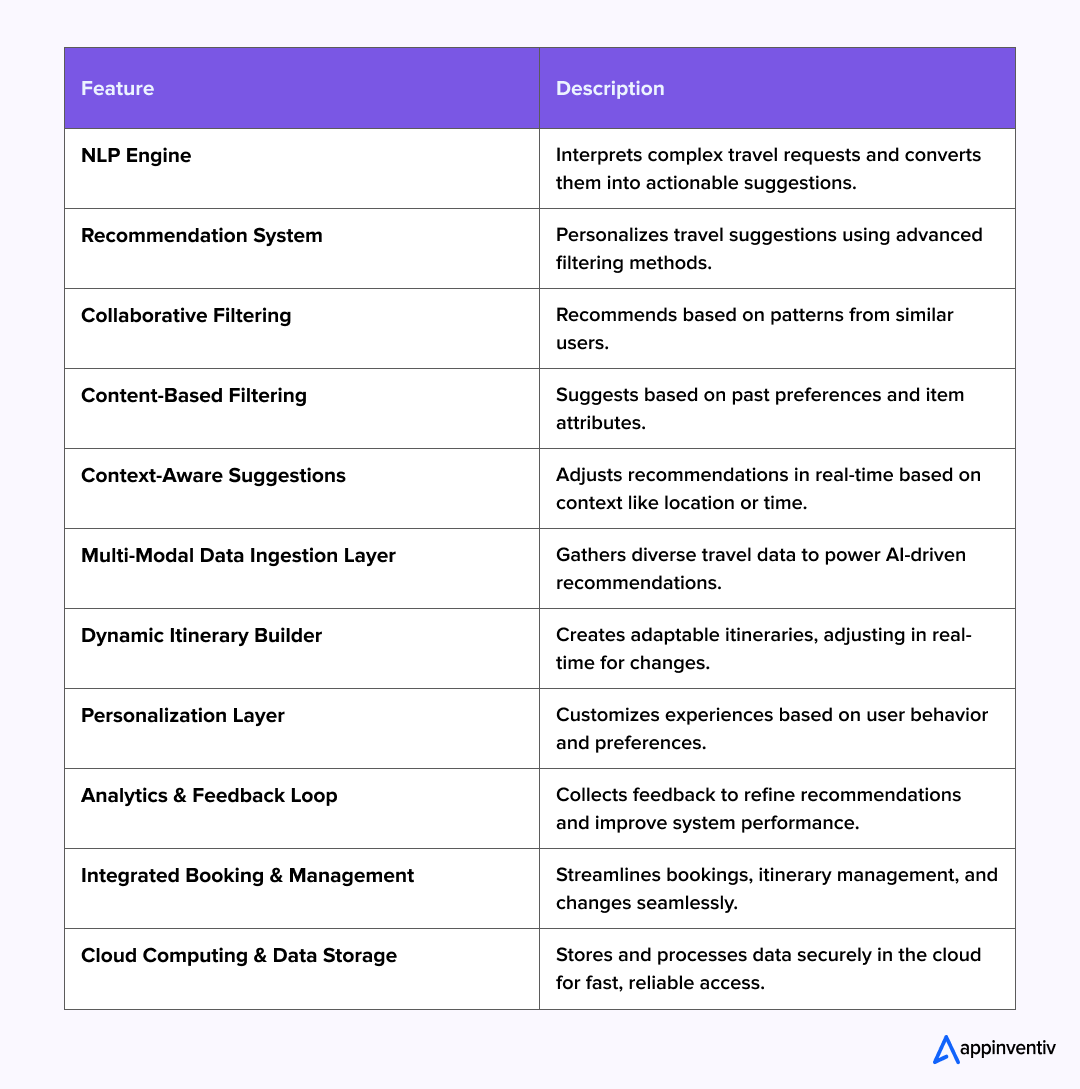 Core Tech Blend for AI Trip Planner App