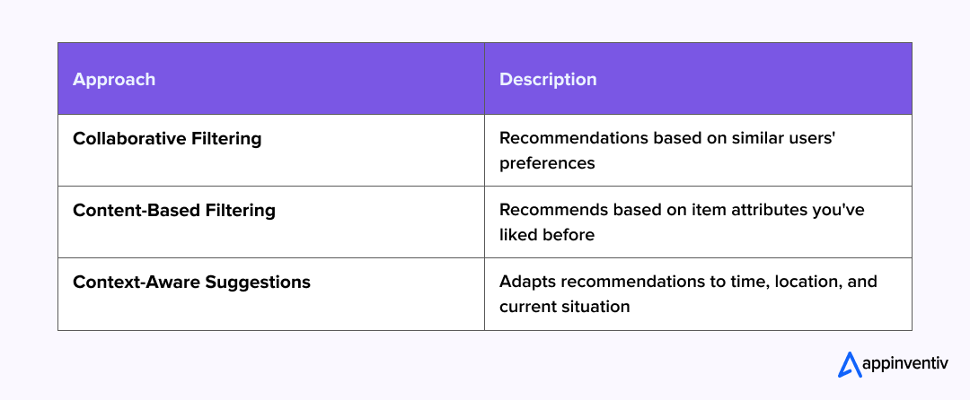 Recommendation system approach