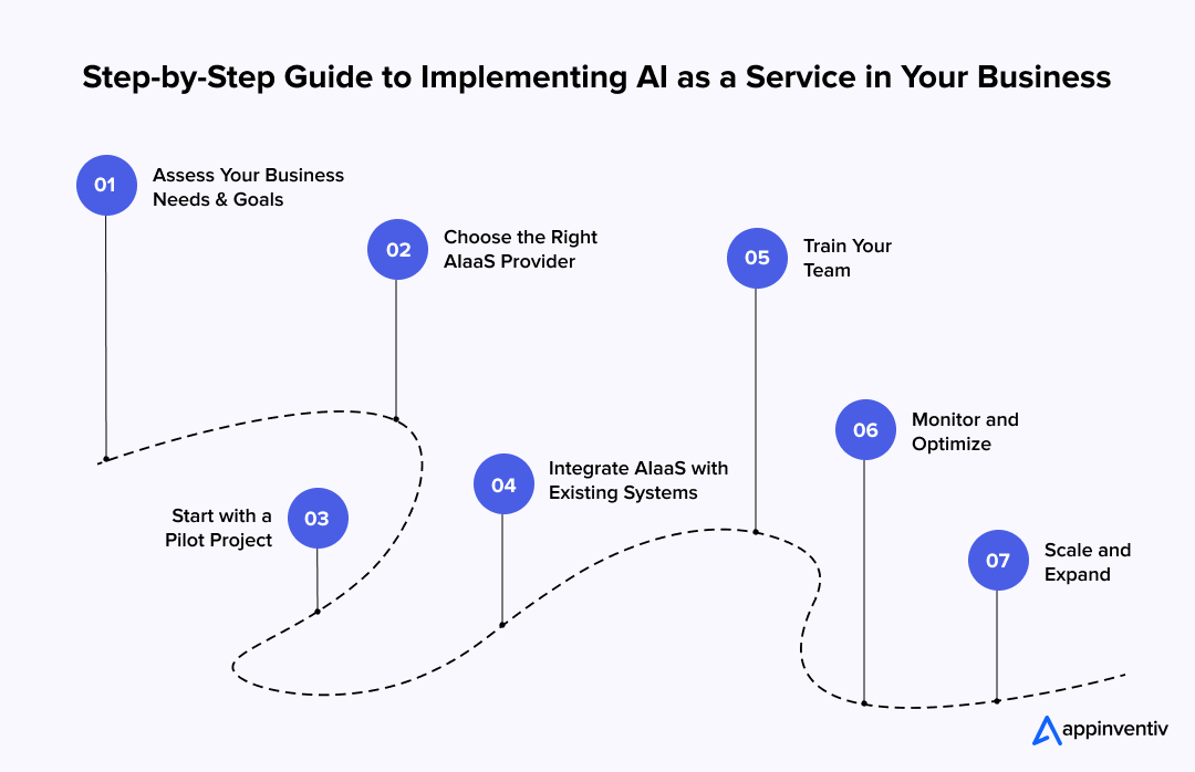Step-by-Step Guide to Implementing AI as a Service in Your Business
