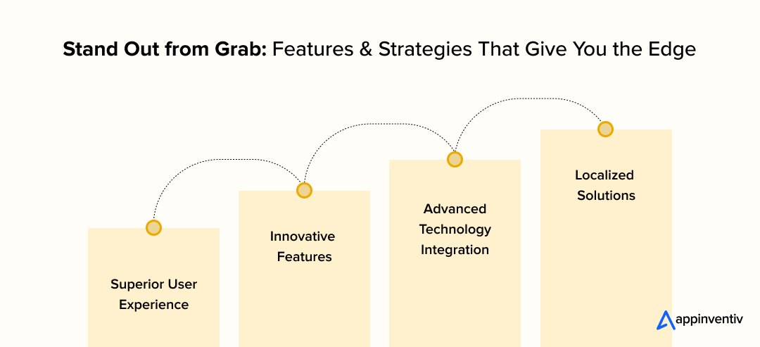How to Outperform Grab