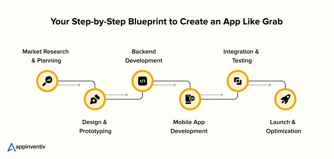 Your Blueprint to Create an App Like Grab