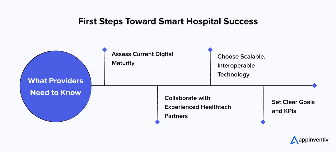 First Steps Toward Smart Hospital Success