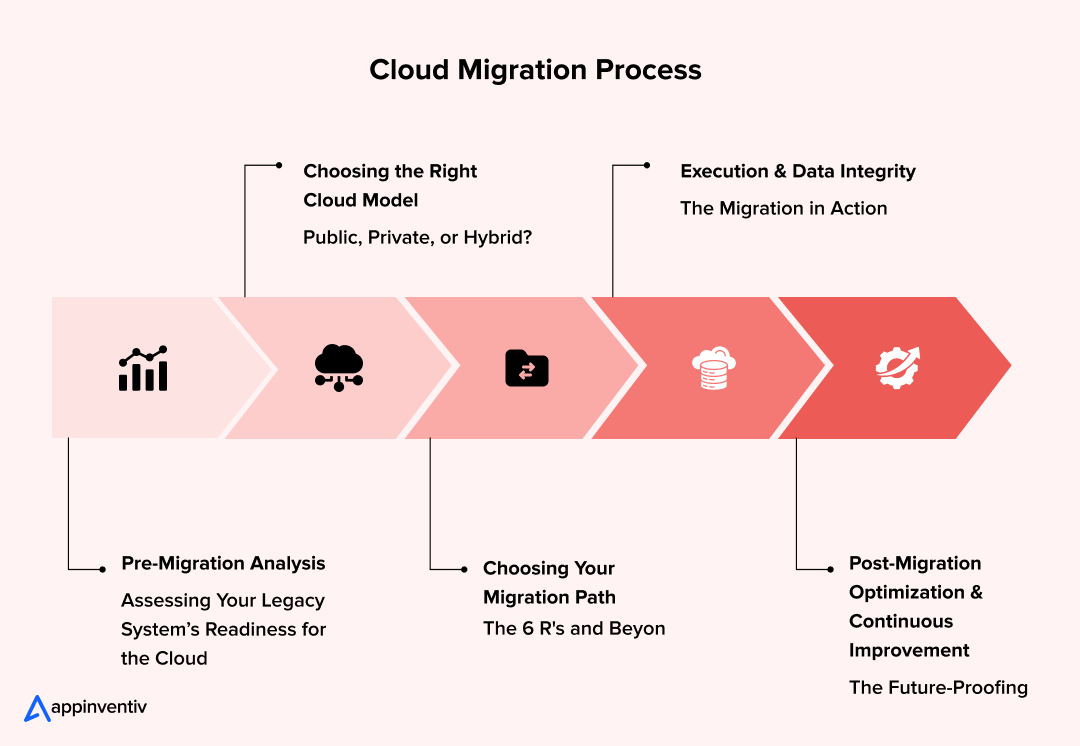 Cloud Migration Process