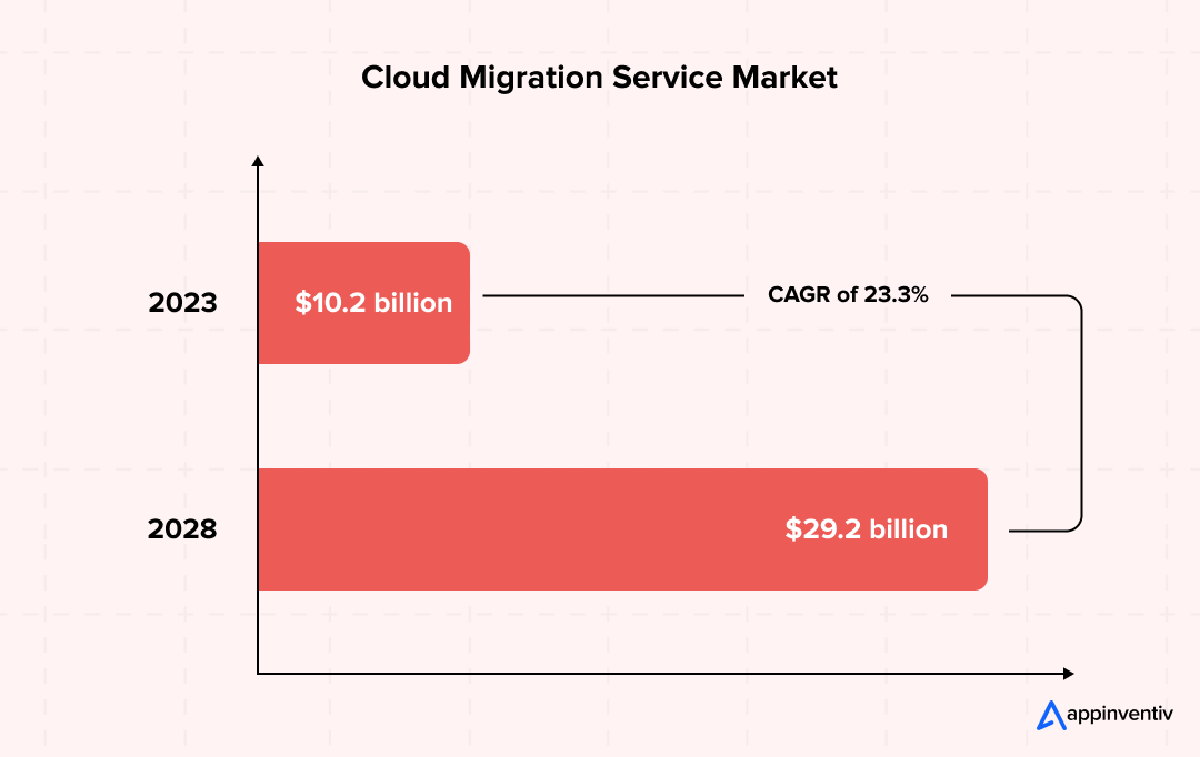 Cloud Migration Service Market