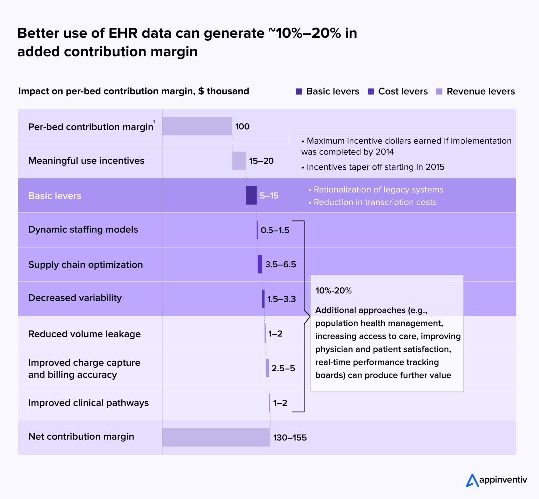 EHR integration profit margins