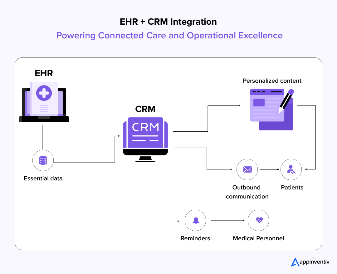 EHR + CRM Integration