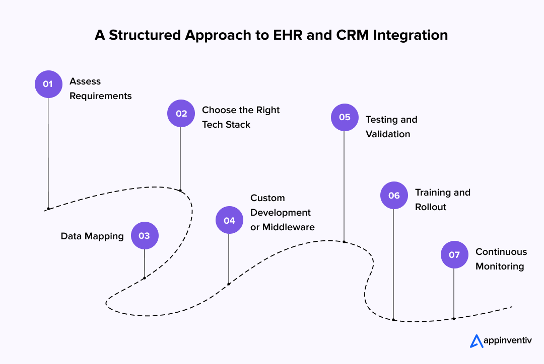 A Structured Approach to EHR and CRM Integration
