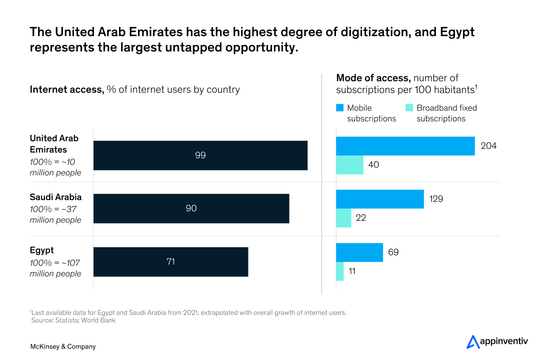 digitization rate in UAE