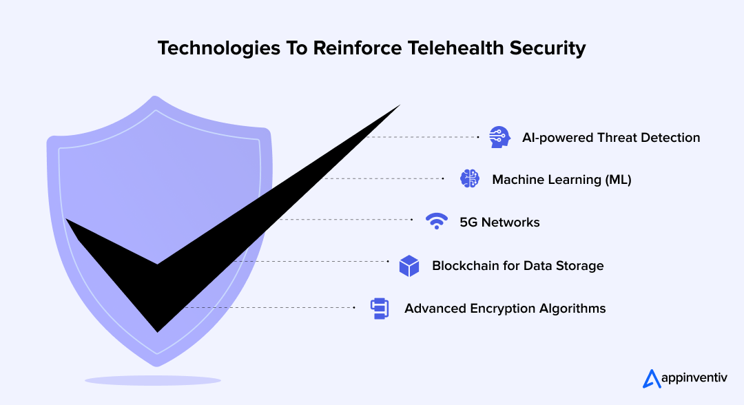 Technologies To Reinforce Telehealth Security 
