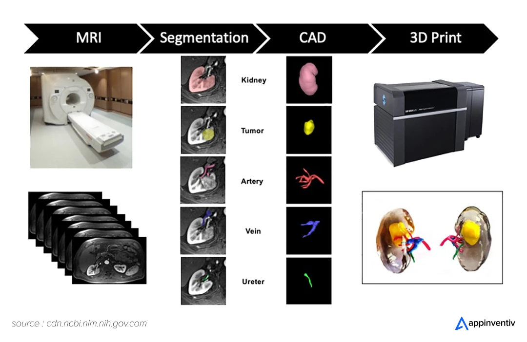  A typical workflow for 3D printing.