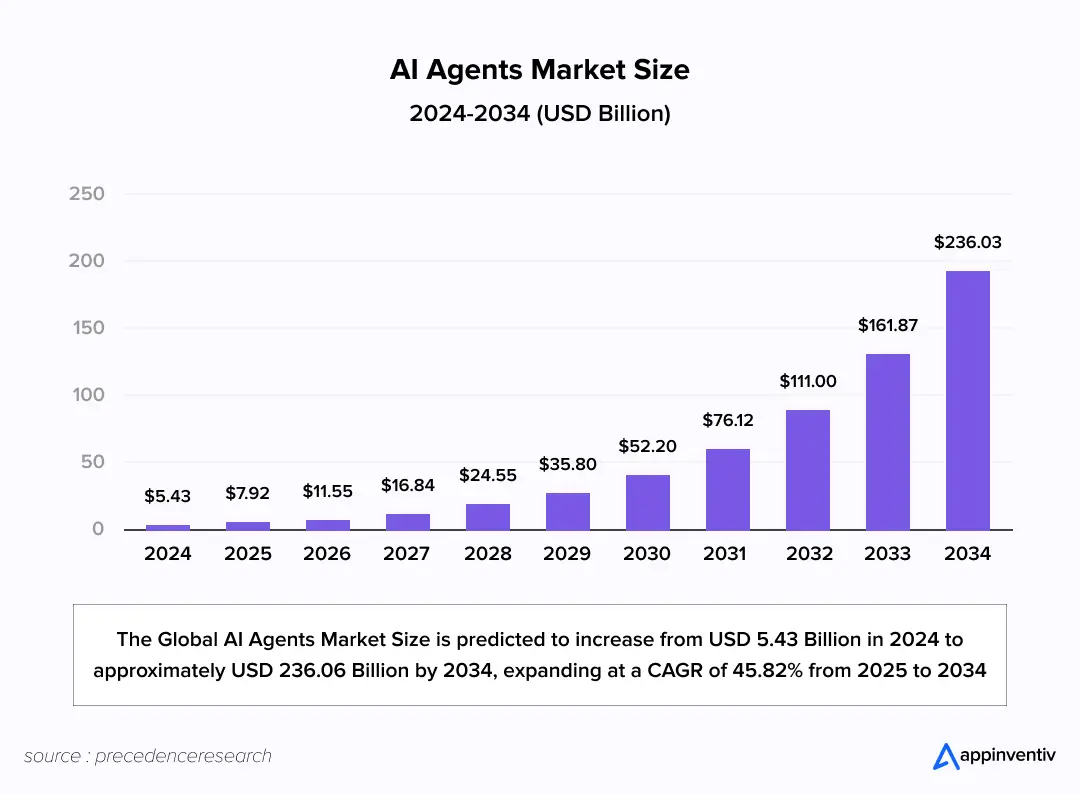 AI Agents Market Size and Forecast 2025 to 2034