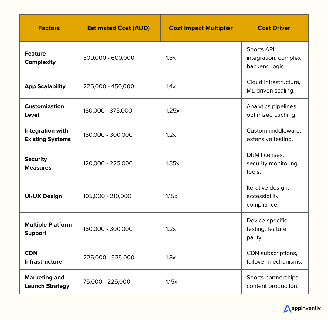 Factors Affecting the Development Cost of a Sports Streaming App
