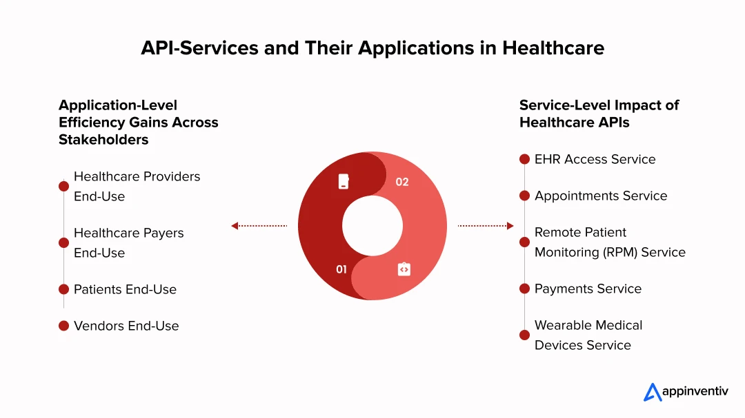 API-Services and Their Applications in Healthcare