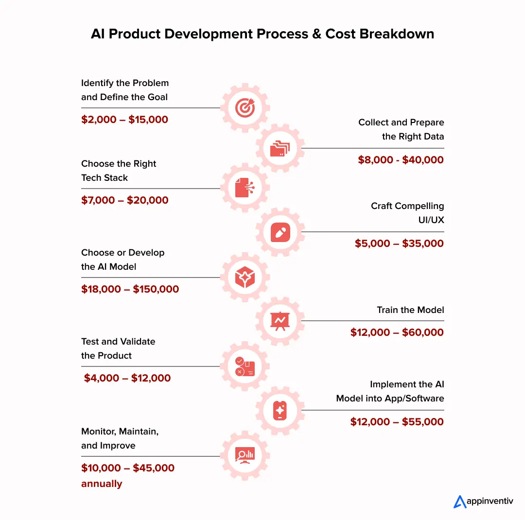 AI Product Development Process 