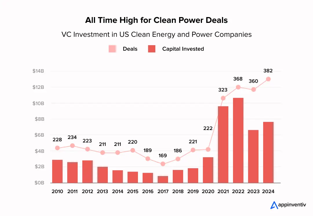VC investment in US Clean Energy and Power Companies.