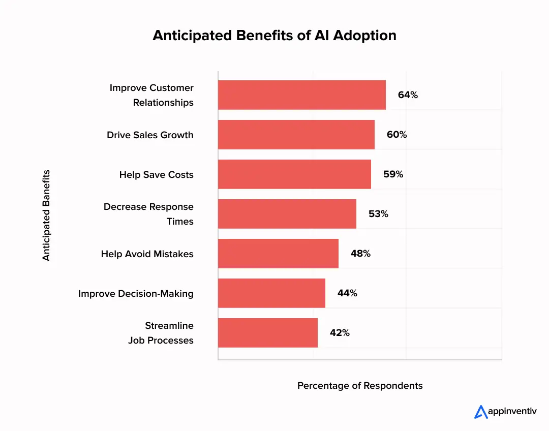 Anticipated Benefits of AI Adoption