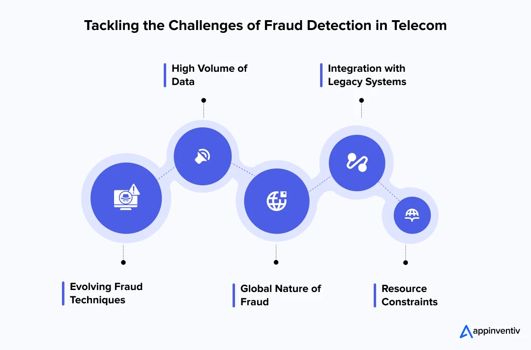 Challenges of Fraud Detection in Telecom