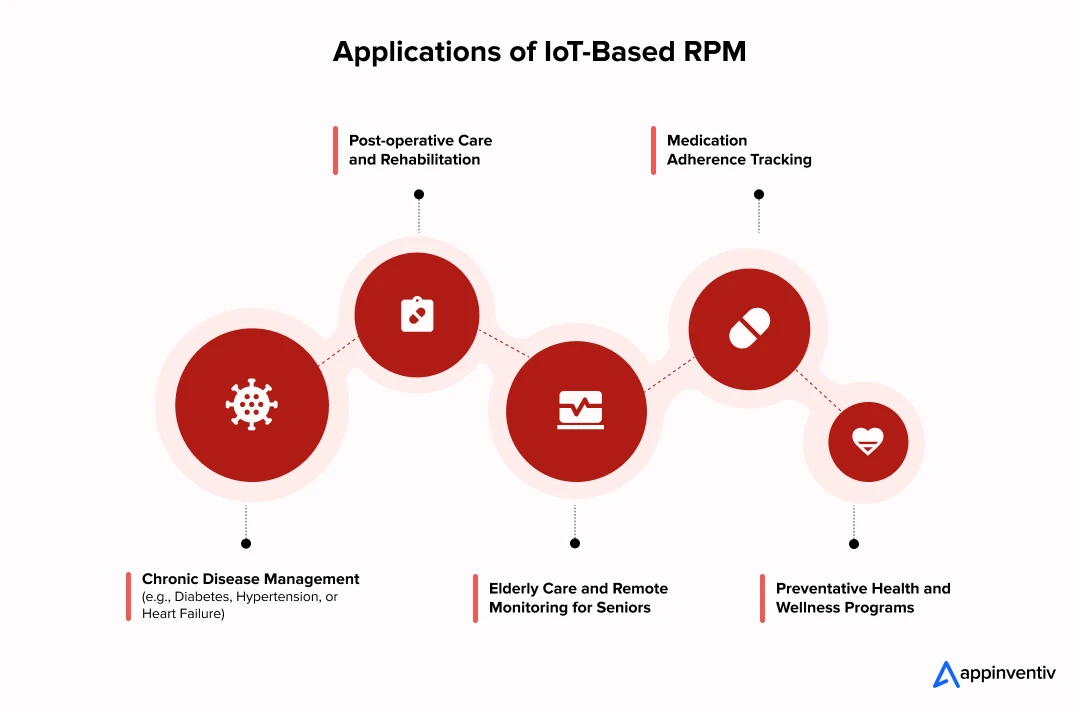 Applications of IoT-Based RPM 