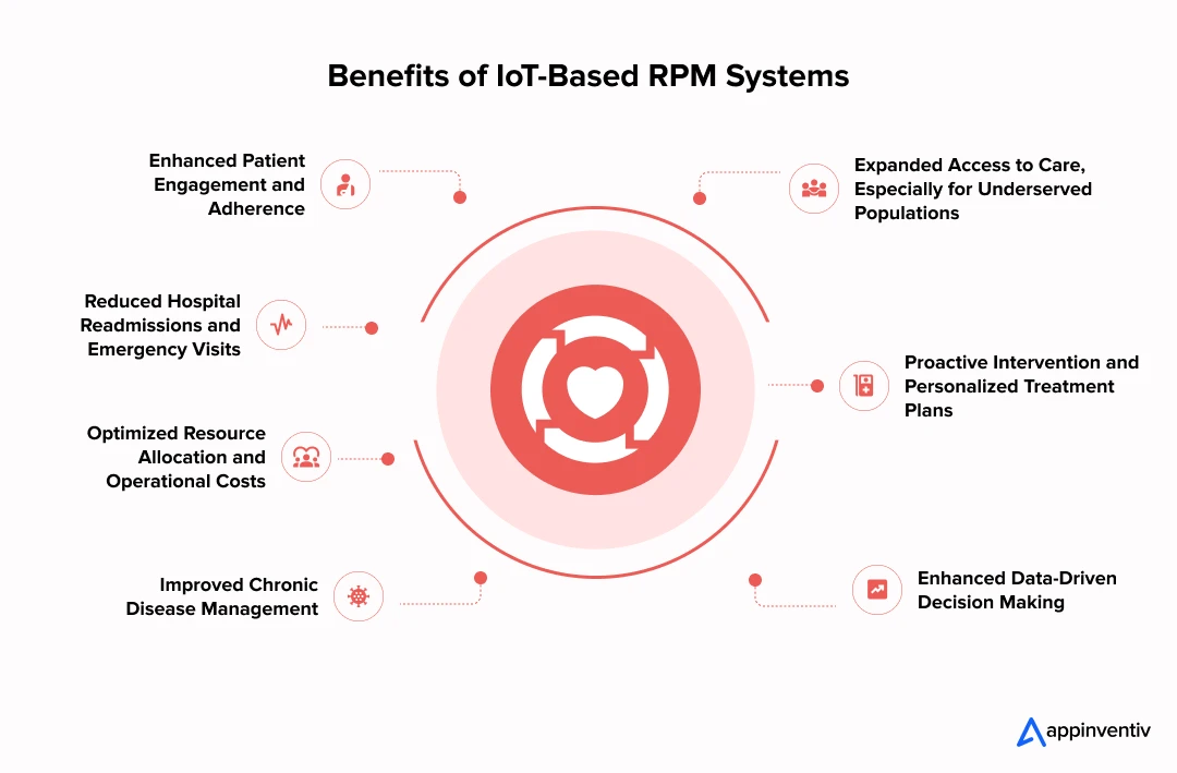 Benefits of IoT-Based RPM Systems 