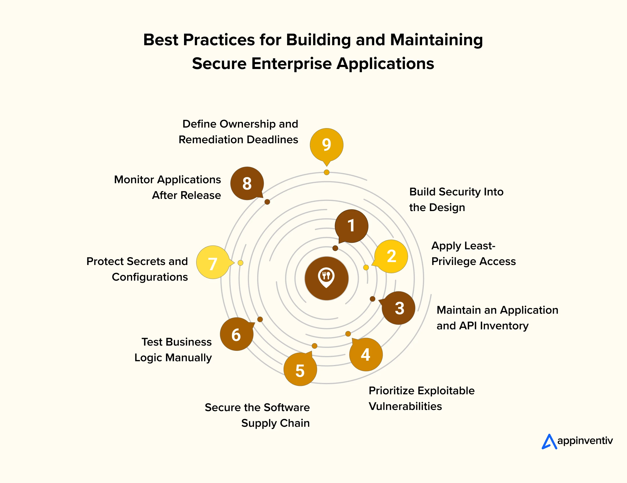 Best Practices for Building and Maintaining Secure Enterprise Applications