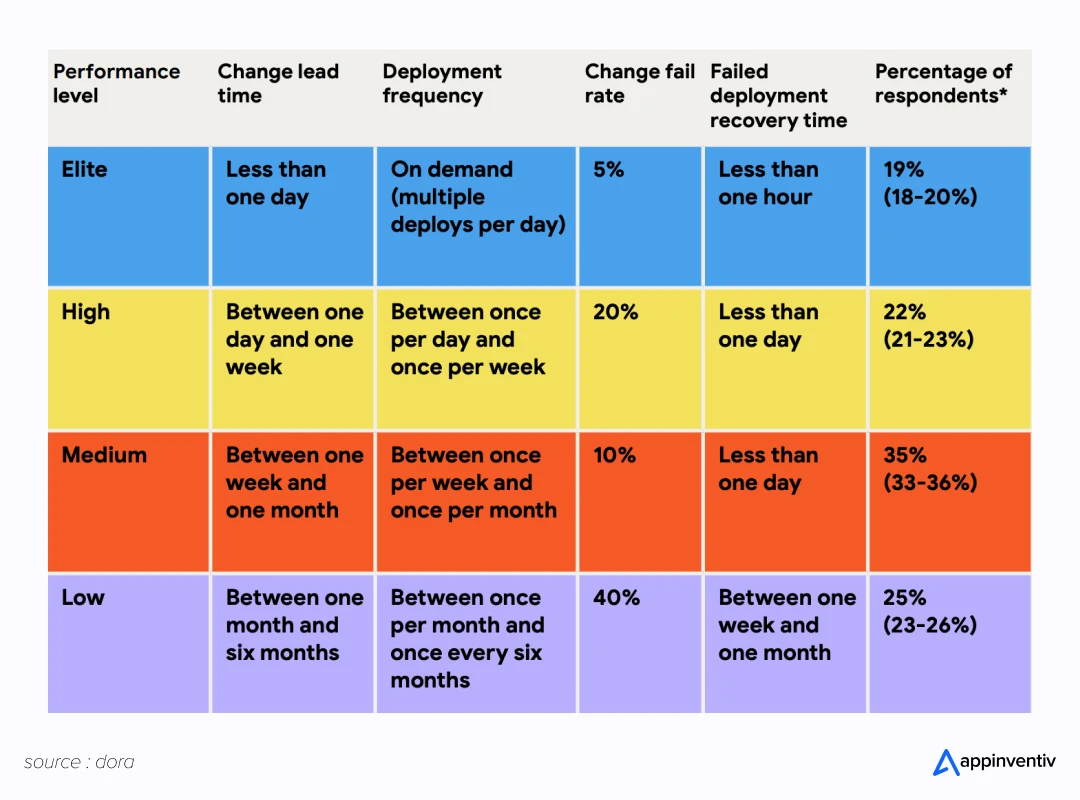 DevOps Maturity understanding.