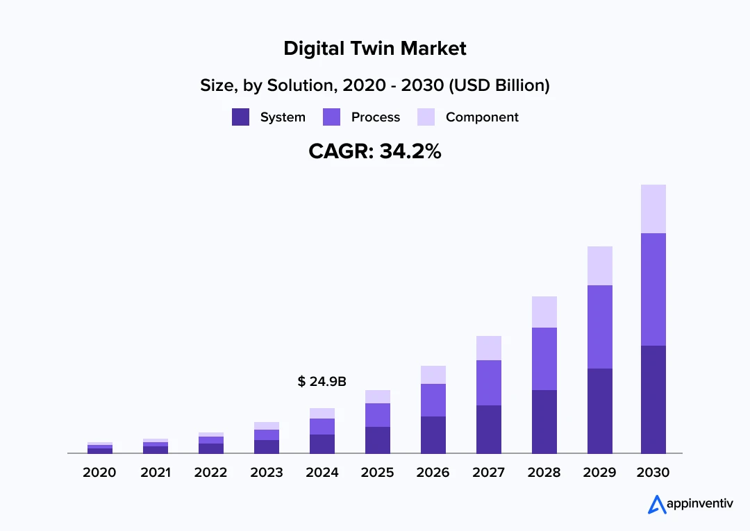 Digital Twin Market.