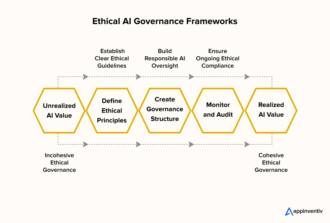Ethical AI Governance Frameworks 