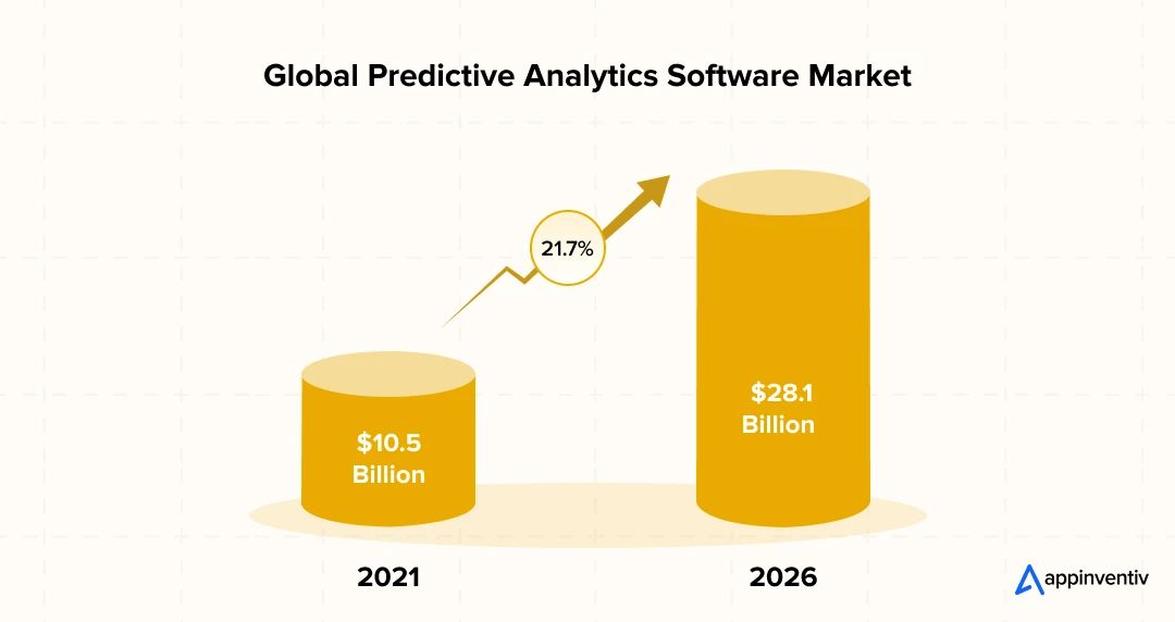 Global Predictive Analytics Software Market 