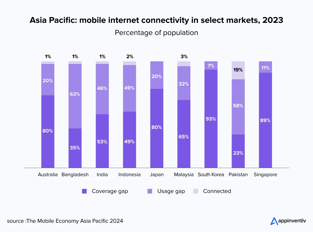 Mobile internet connectivity in select markets, 2023.