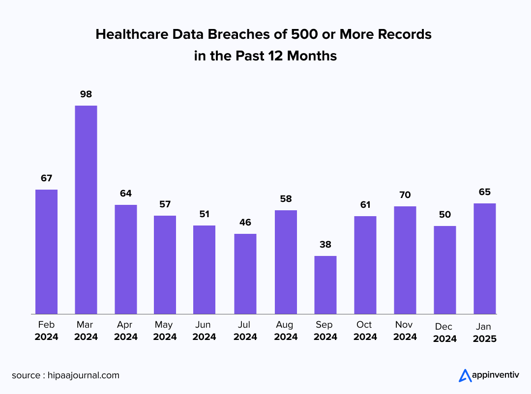 healthcare data breaches affected 500 or more individuals